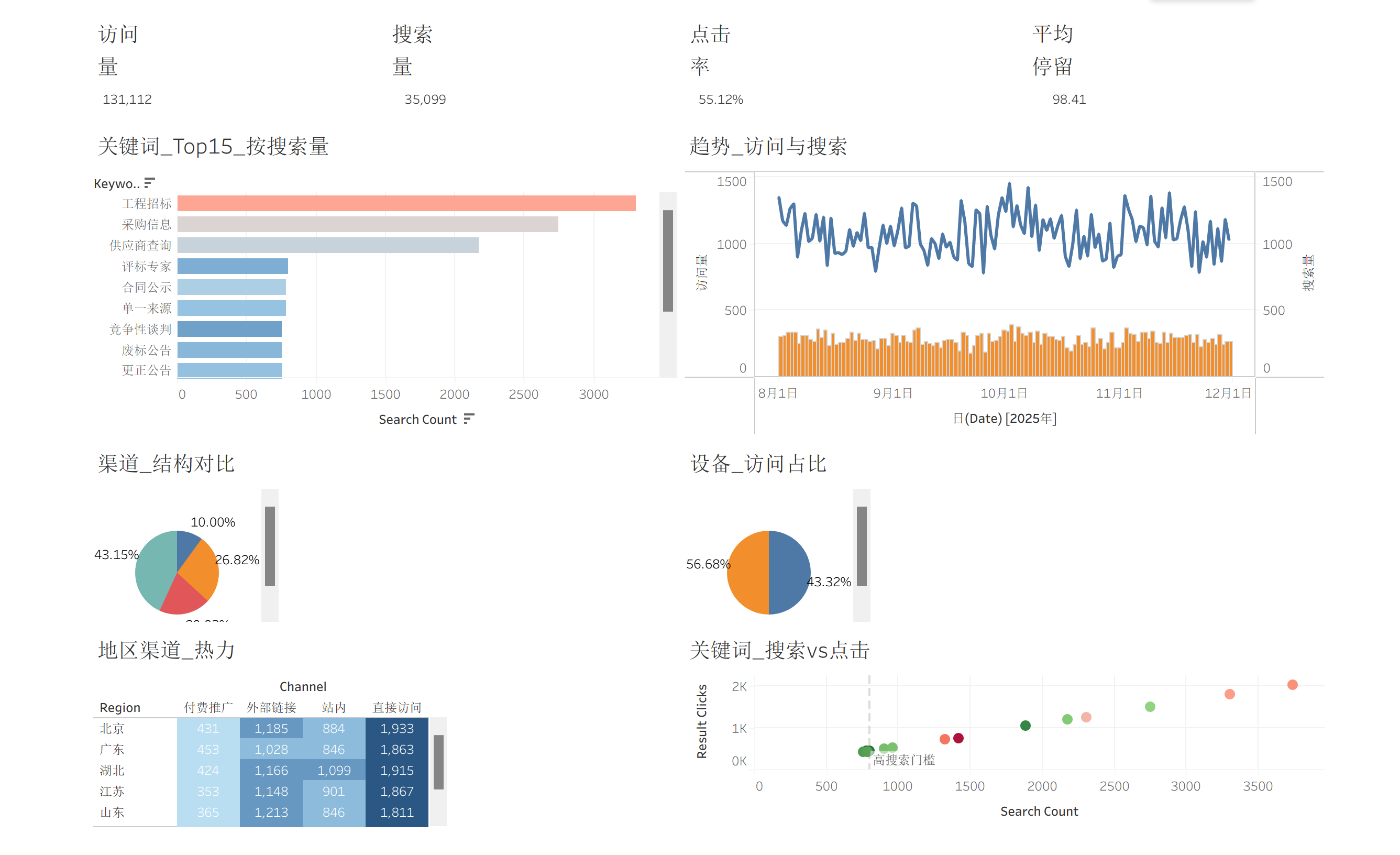 Tableau 仪表板全屏（练习数据）