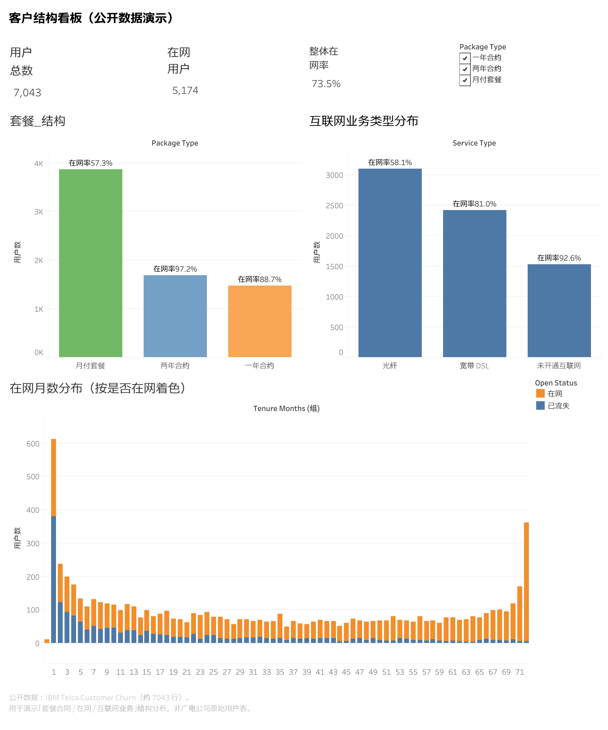 客户结构看板全屏（IBM Telco 公开数据）