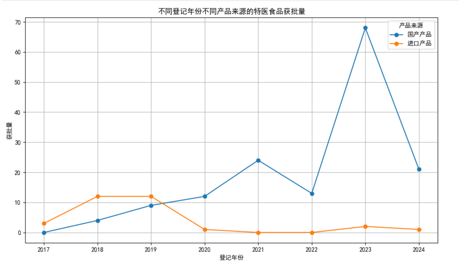 不同登记年份与产品来源的获批量趋势